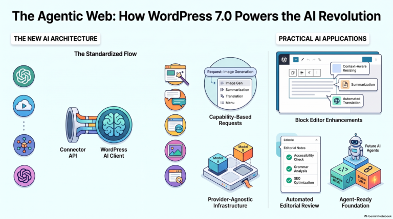 Beyond the “Ask AI” Button: How WordPress 7.0 is Quietly Rebuilding for the Agentic Web